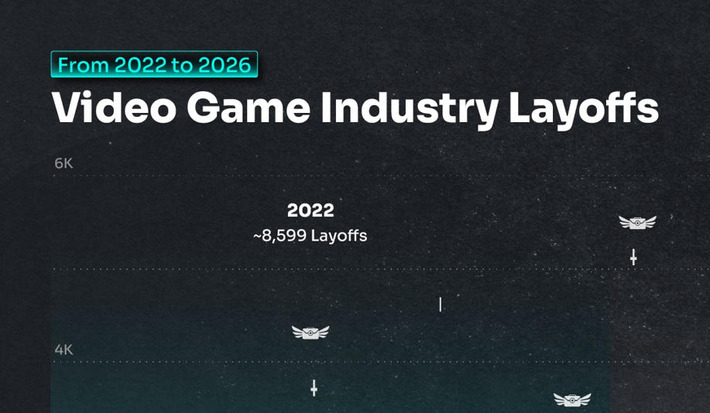 Video Game Industry Layoffs | From 2022 to 2026 | Technology Report - Changing Our World | Scoop.it
