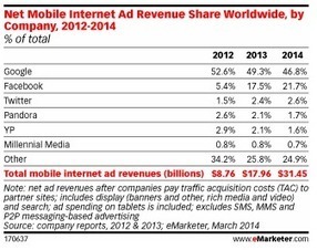 #Google et #Facebook captent près de 75% du marché de la pub mobile | Social media | Scoop.it