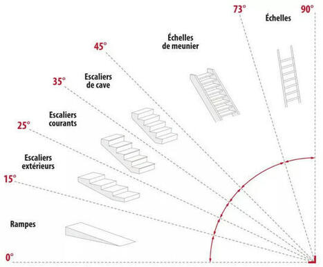 Dimensions d'un escalier : normes et calcul de la hauteur de marche | Découvrir, se former et faire | Scoop.it