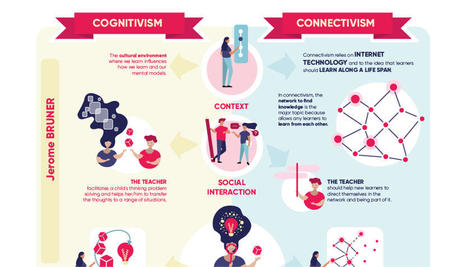 Cognitivism & Connectivism | Connectivism | Scoop.it