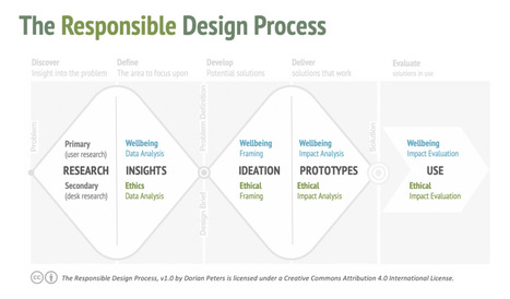 Beyond principles: A Process for Responsible Tech | Ethical Leadership and Governance | Scoop.it