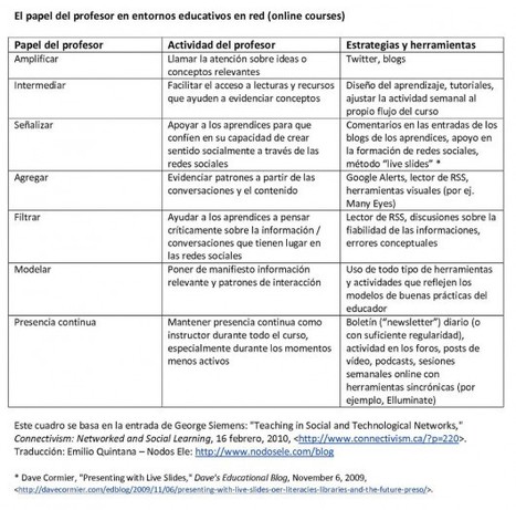 Los 7 roles del profesor en el aprendizaje en red | Aprender a Pensar | Web 2.0 for juandoming | Scoop.it