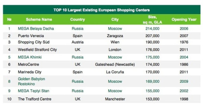 CBRE - General - Ten largest shopping malls in Europe ranked | Real Estate Report | Scoop.it