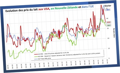 Évolution des prix du lait aux USA, en Nouvelle-Zélande et dans l’UE | Lait de Normandie... et d'ailleurs | Scoop.it