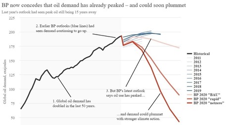 Climate change good news: Have we already passed peak oil demand? BP predicts demand for oil flat or drop by 50% in 2050 | WHY IT MATTERS: Digital Transformation | Scoop.it