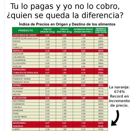 Del Agricultor al Consumidor un 674% más caro - Tú lo Pagas y yo no lo Cobro... Quién se queda la Diferencia? | PIENSA en VERDE | Scoop.it