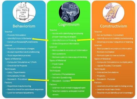 A Quick Comparison of Behaviorism,  Cognitivism and Constructivism | Education 2.0 & 3.0 | Scoop.it