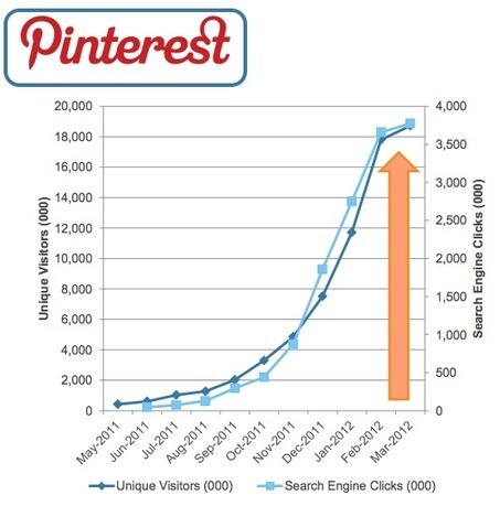 ComScore U.S. Internet Report: YoY, Pinterest Up 4000+%, Amazon Up 30%, Android Top Smartphone & More | TechCrunch | R&eacute;seaux et m&eacute;dias sociaux, veille, technique et outils | Scoop.it