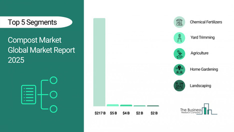 Compost Market In 2029 - Waste Management & Recycling News Today - EIN Presswire | Industry 411 - Waste Management | Scoop.it