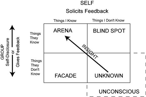 CHAPTER 5 Johari Window | Feedback That Serves | Scoop.it