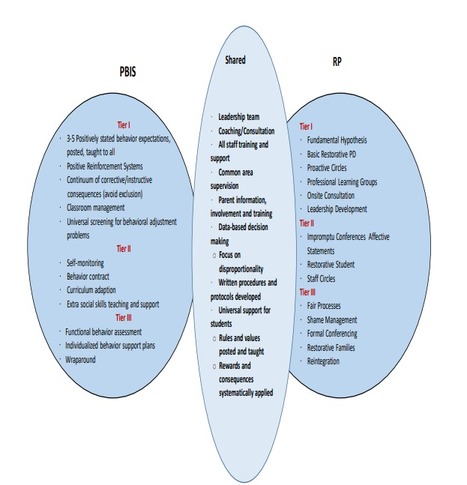 ALIGNING POSITIVE BEHAVIORAL INTERVENTIONS AND SUPPORTS AND RESTORATIVE PRACTICES: AN IMPLEMENTATION FIDELITY MANUAL | Student Motivation, Engagement & Culture | Scoop.it