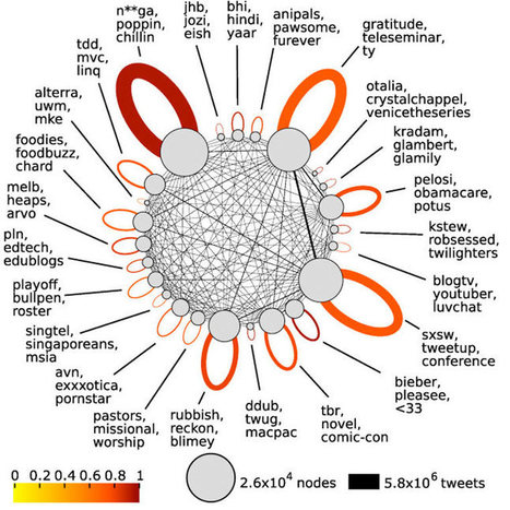 Twitter users forming tribes with own language, tweet analysis shows | Didactics and Technology in Education | Scoop.it