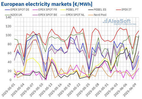 Hausse des prix de l’électricité en Europe malgré des records quotidiens de production solaire | POLITIQUES ENVIRONNEMENTALES ET CLIMATIQUES, RSE, FINANCES "VERTES", INFORMATIONS GENERALES | Scoop.it