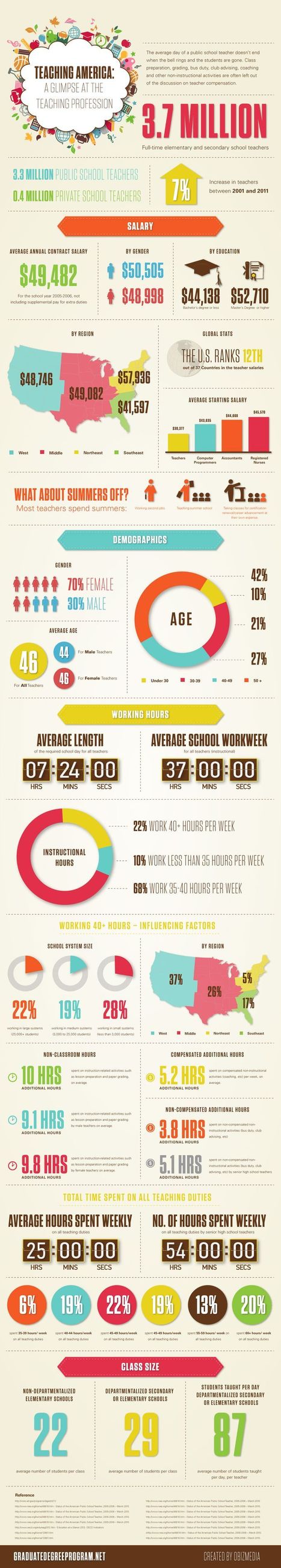 Teaching America: A Glimpse at the Teaching Profession (Infographic) | iSchoolLeader Magazine | Scoop.it