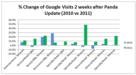 UGC Gets an A+ on Google Test with Panda Update - SEOmoz | YOUmoz | Google Penalty World | Scoop.it