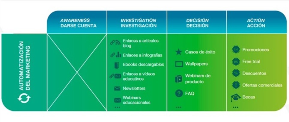 Tu ciclo de venta con Inbound: un enfoque pr&aacute;ctico | Marketing de contenidos, art&iacute;culos seleccionados por Eva Sanagustin | Scoop.it