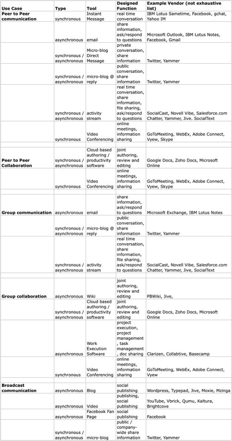 Communication and Collaboration in a Social Business World | Social Media Content Curation | Scoop.it