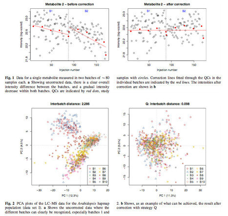 Improved batch correction in untargeted MS-based metabolomics | Natural Products Chemistry Breaking News | Scoop.it