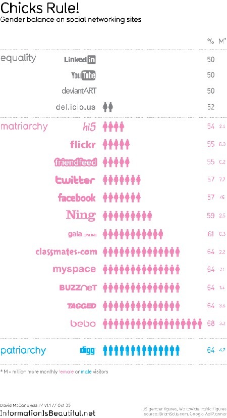 Les filles plus férues de réseaux sociaux que les garçons ? | Community and Social Media Management | Scoop.it