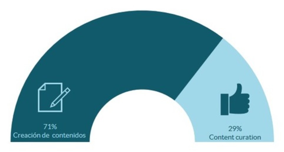 [Contenidos] Estrategia de content curation – | Marketing de contenidos, artículos seleccionados por Eva Sanagustin | Scoop.it