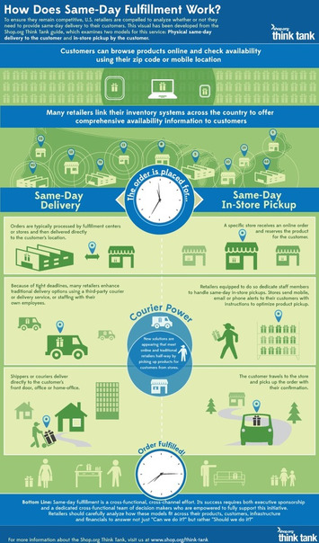 Infographic: How does same-day fulfillment work? via @Shop.org | WHY IT MATTERS: Digital Transformation | Scoop.it
