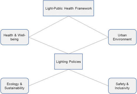 Framing exposure to excessive and improper lighting as light-public health | Discover Public Health | Springer Nature Link | LIGHTING-Innovation-Design | Scoop.it