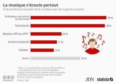 Infographie : les devices sur lesquels s'écoute le plus de musique | Infographies musique | Scoop.it