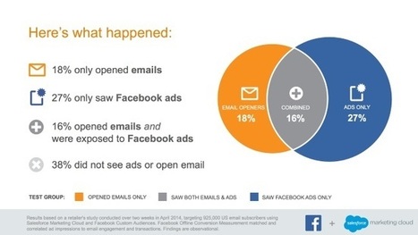 STUDY: Combine Email Marketing with Facebook Ads - AllFacebook | e-commerce & social media | Scoop.it