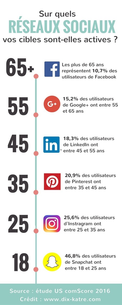 Sur quels réseaux sociaux se trouvent vos prospects ? | Social media | Scoop.it