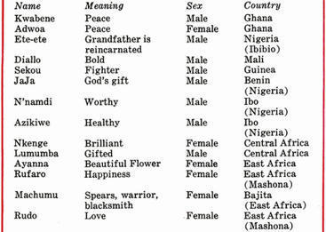 “African Names for Your Children”: Diallo, Azikiwe, Sekou – | Name News | Scoop.it