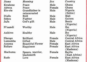 &ldquo;African Names for Your Children&rdquo;: Diallo, Azikiwe, Sekou &ndash; | Name News | Scoop.it