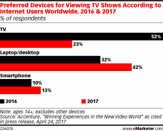 Survey Says: People Would Rather Watch TV Shows on Computers than TVs - eMarketer | Public Relations & Social Marketing Insight | Scoop.it
