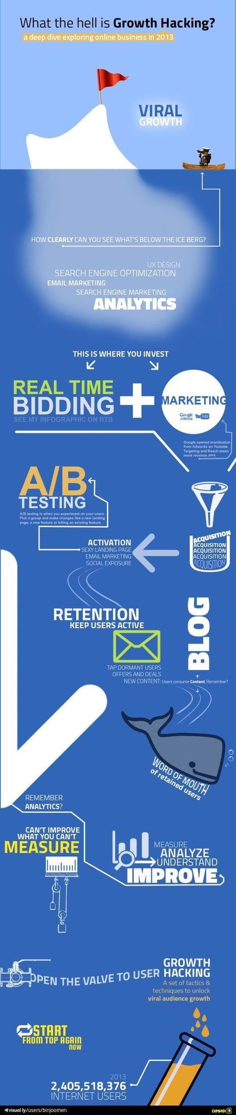 [Infographics] What the hell is Growth Hacking? | Growth Hacking | Scoop.it