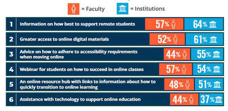 Lowered Expectations, Dropped Assignments Dominated Switch to Online Courses | Pedalogica: educación y TIC | Scoop.it