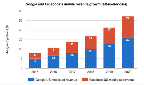 4 Graphs That Illustrate How Facebook and Google Dominate Ad Revenue - MediaShift | Public Relations & Social Marketing Insight | Scoop.it