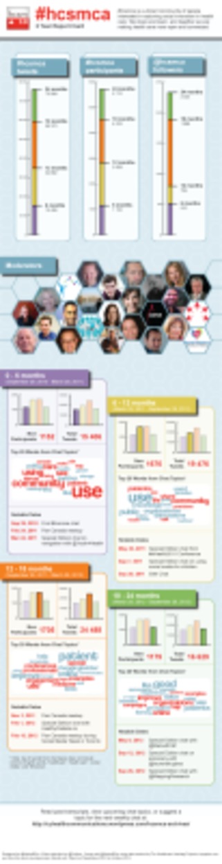 #hcsmca&rsquo;s 2-year report card &ndash;&nbsp;Infographic | Patient Self Management | Scoop.it