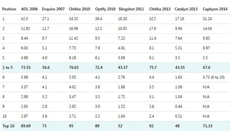 [TABLE] Google Organic Click-Through Rates in 2014 - Moz | The MarTech Digest | Scoop.it