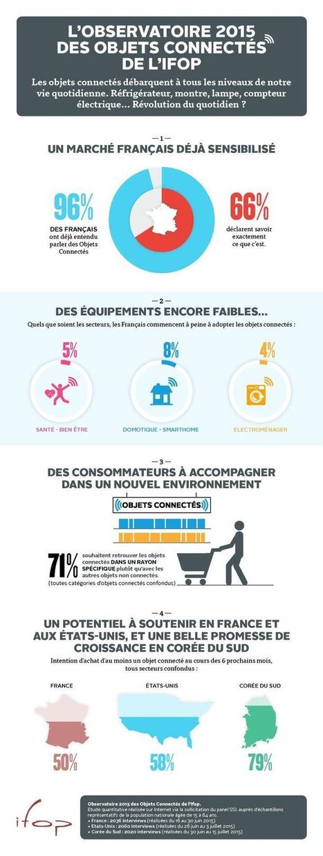 Un Fran&ccedil;ais sur deux envisage d&rsquo;acheter un objet connect&eacute; | e-Sant&eacute;, Objets Connect&eacute;, Senior 3.0, Silver Economie, D&eacute;pendance N.0! | Scoop.it