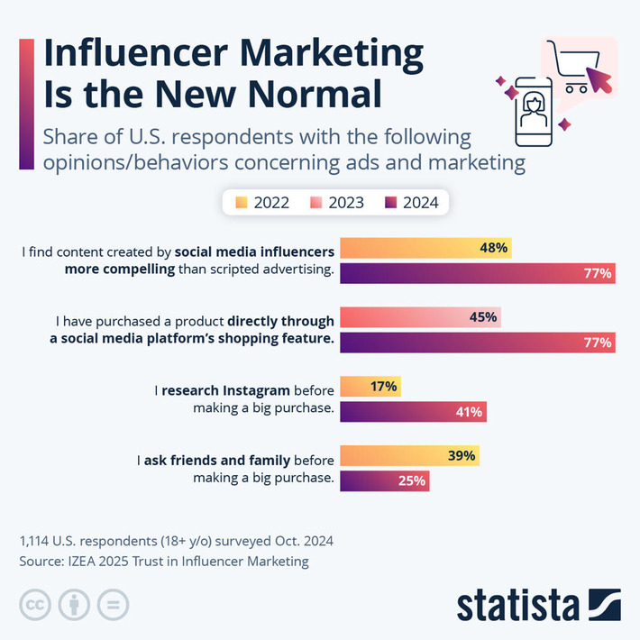 Chart: Influencer Marketing Is the New Normal | Statista | Business Report - Making A Difference | Scoop.it