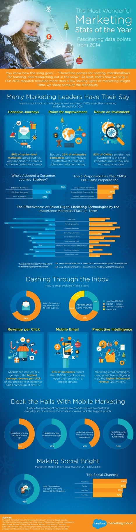 14 estadísticas sobre marketing digital en 2014 #infografia #infographic #marketing | Seo, Social Media Marketing | Scoop.it