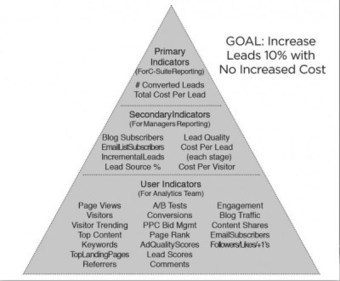Measuring the Impact of Your Content Marketing Strategy: The Pyramid Approach | Public Relations & Social Marketing Insight | Scoop.it