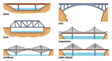 Concrete Beam Bridge | Advantages & Disadvantages of Beam Bridges | BIM-Revit-Construction | Scoop.it