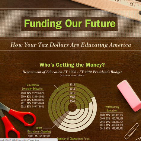 How Your Tax Dollars Are Educating America [Infographic] | Eclectic Technology | Scoop.it