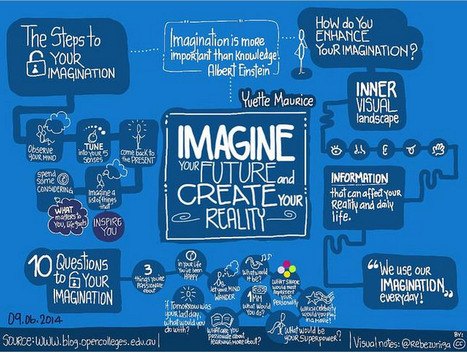 Sketchnoting | 21st Century Learning and Teaching | Scoop.it