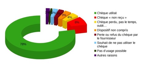 Le chèque énergie manque d'efficacité selon l'UNCCAS - Batijournal | Build Green, pour un habitat écologique | Scoop.it