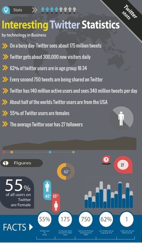 14 Twitter Statistics You May Not Know [INFOGRAPHIC] | AllTwitter | Public Relations & Social Marketing Insight | Scoop.it