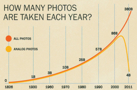 WHICH 50 : This is what digital disruption looks like &mdash; in three simple charts | Public Relations & Social Marketing Insight | Scoop.it