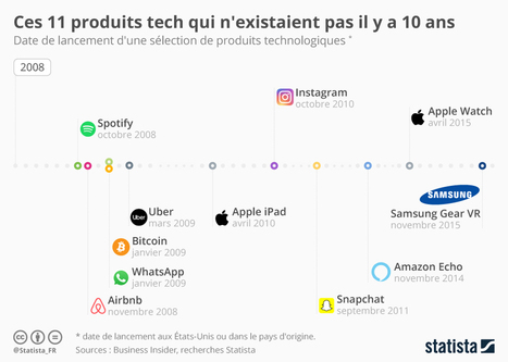 • Graphique: Ces 11 produits tech qui n'existaient pas il y a 10 ans | Statista | digital marketing | Scoop.it