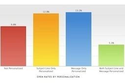 Email Newsletter Benchmarks: Open Rates, CTRs, Subject Lines | Email Marketing | Scoop.it
