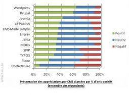 Drupal, Joomla et Wordpress en tête des CMS Open Source en France, selon Smile | 7- DATA, DATA,& MORE DATA IN HEALTHCARE by PHARMAGEEK | Scoop.it